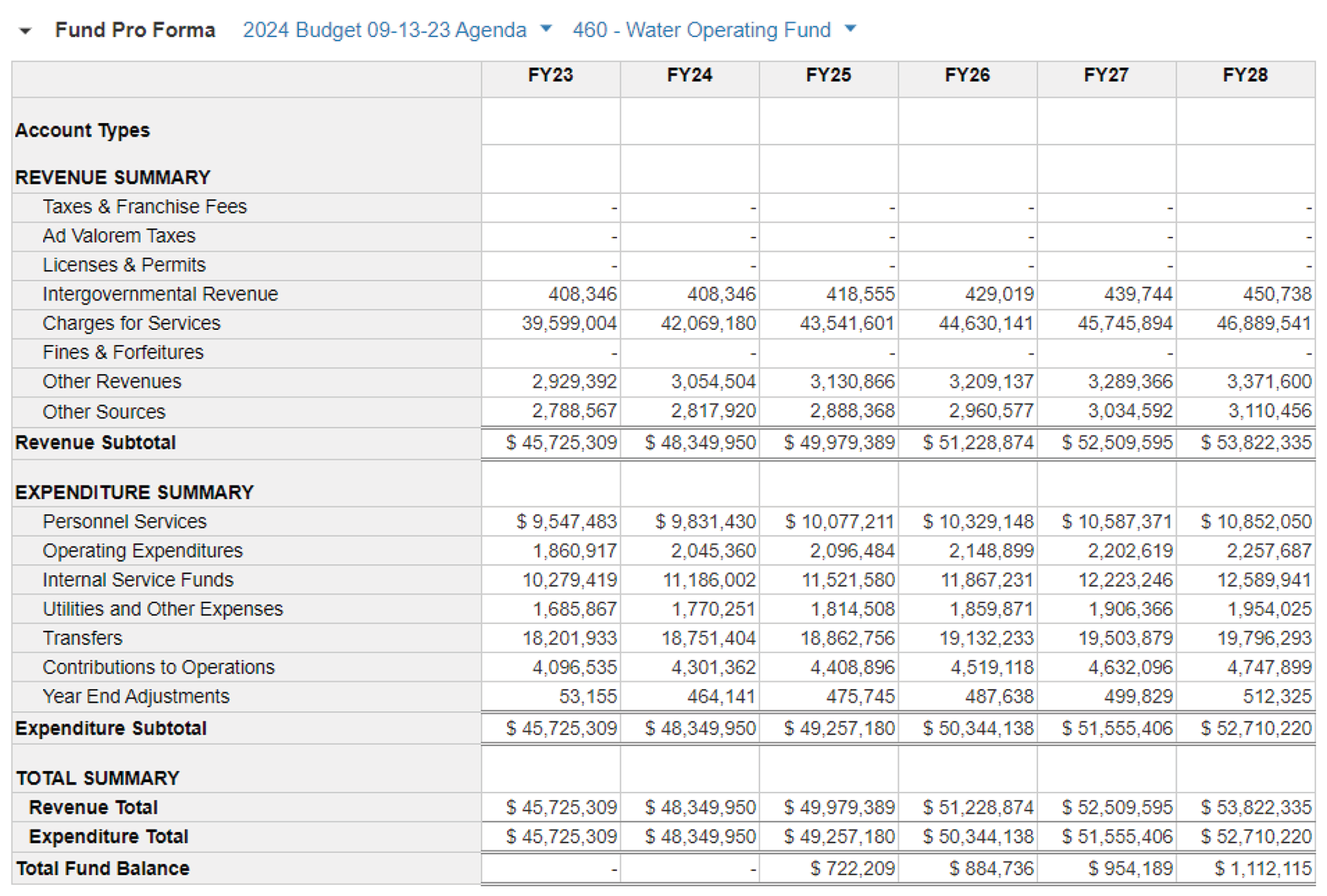 a graphic showing the budget for the department
