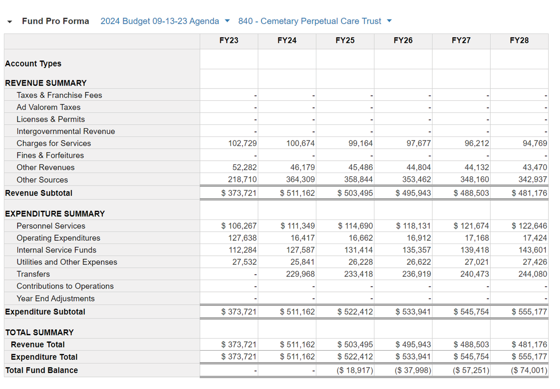 a graphic showing the budget for the department