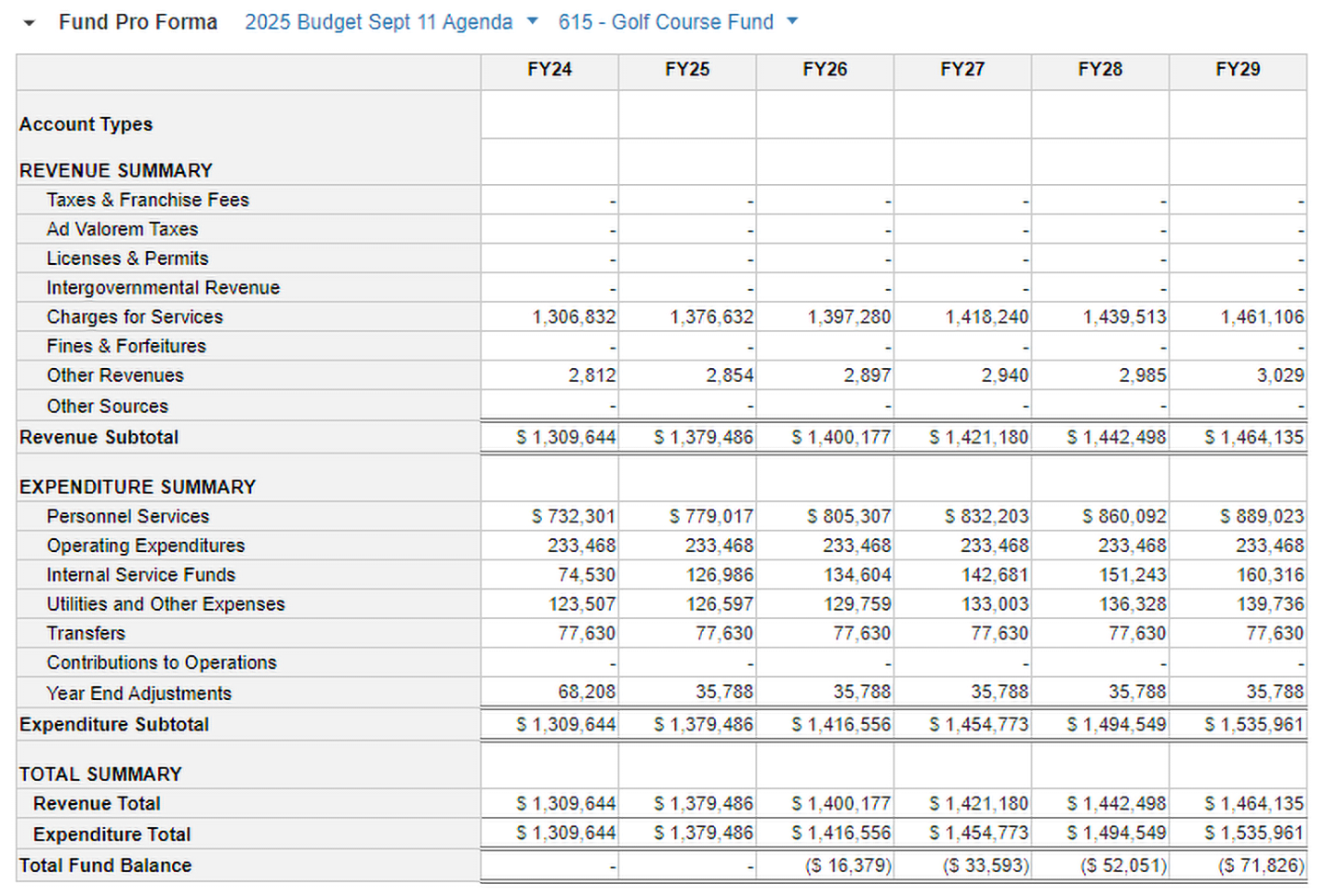 a graphic showing the budget for the department