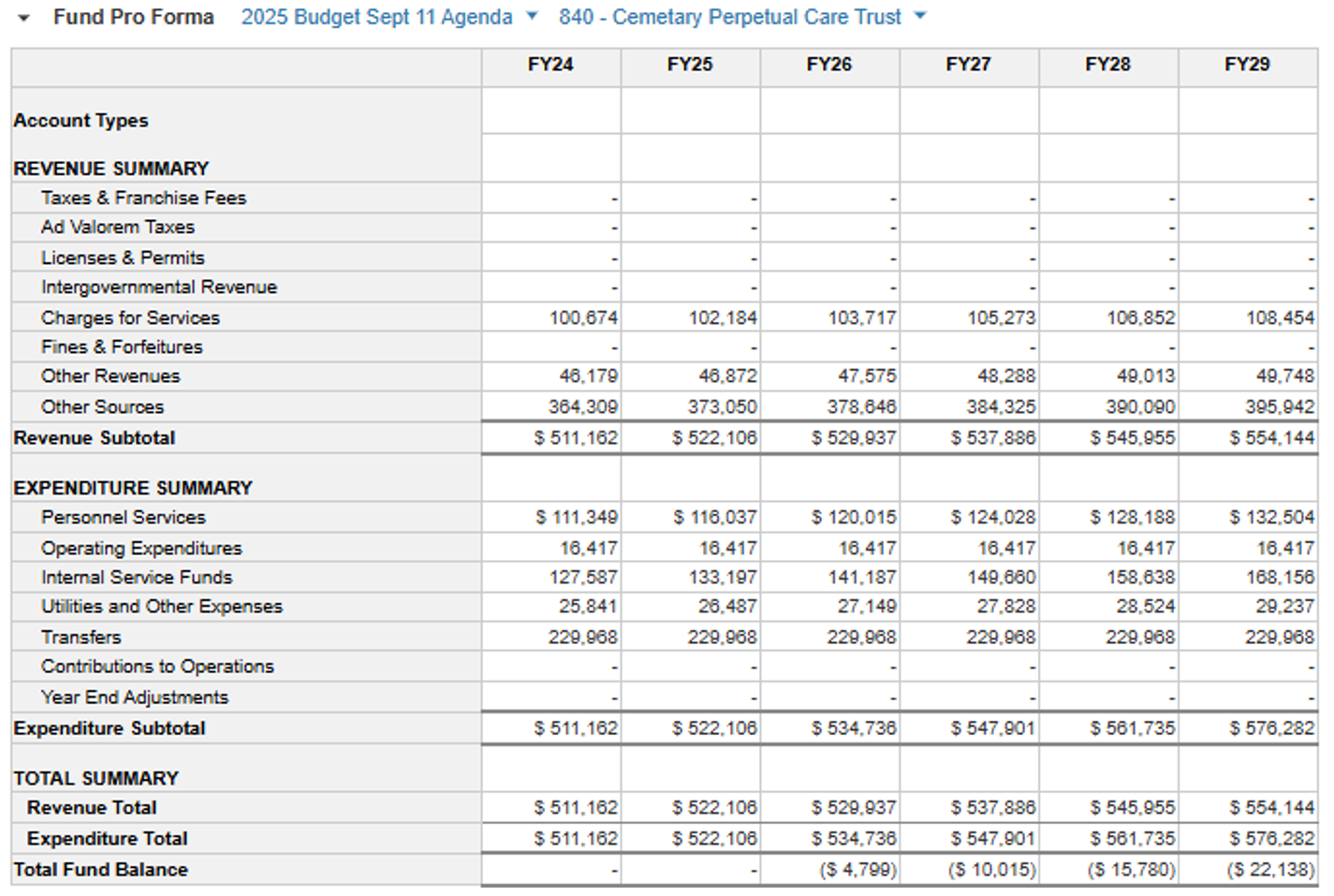 a graphic showing the budget for the department